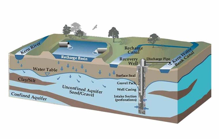 Ground Water Dams